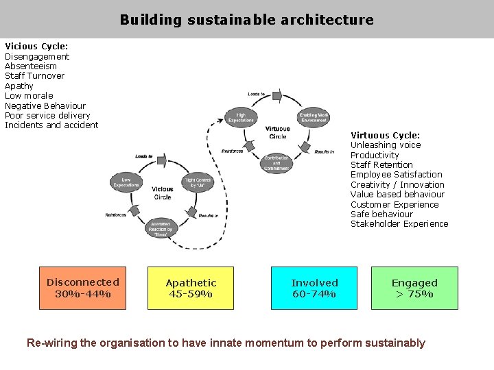 Building sustainable architecture Building sustainable businesses Vicious Cycle: Disengagement Absenteeism Staff Turnover Apathy Low