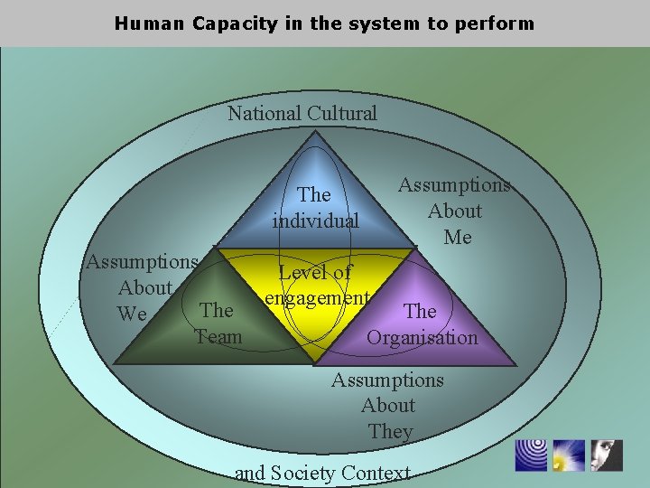 Human Capacity in the system to perform National Cultural The individual Assumptions About Me