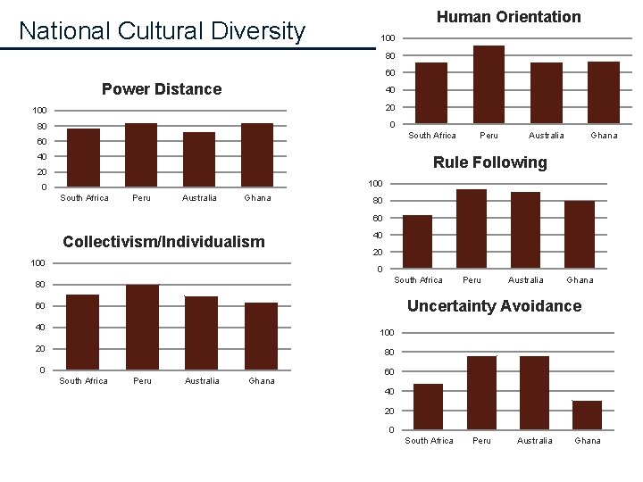 National Cultural Diversity Human Orientation 100 80 60 Power Distance 40 100 20 80