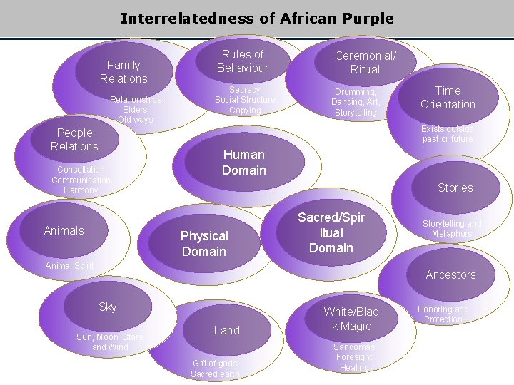 Interrelatedness of African Purple Be. Q™ Laubscher’s Human Niches Family Relationships Elders Old ways