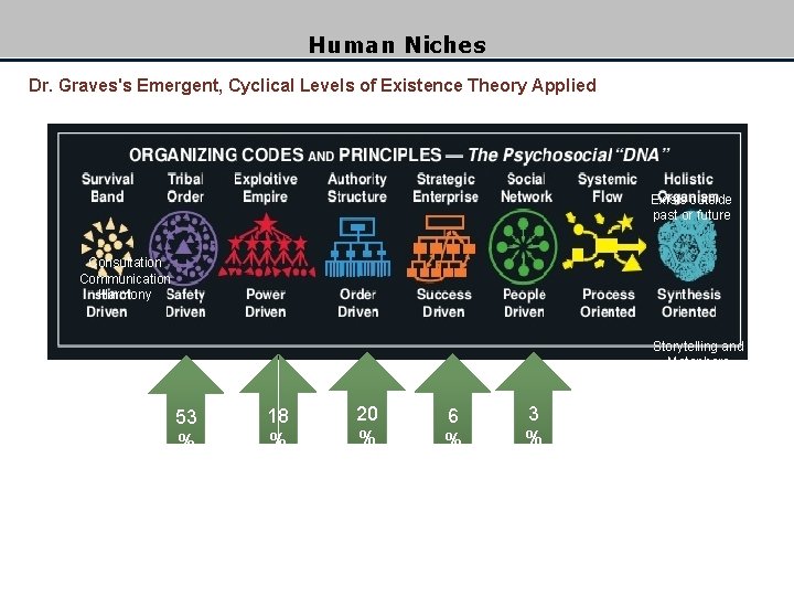  Be. Q™ Laubscher’s Human Niches Dr. Graves's Emergent, Cyclical Levels of Existence Theory