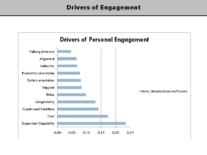 Drivers of Engagement The Ghana formula: Drivers of I-Engage 