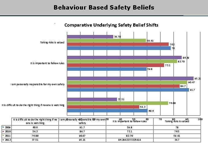 Behaviour Based Safety Beliefs Shifts in underlying behaviour based safety beliefs Tarkwa Comparative Underlying