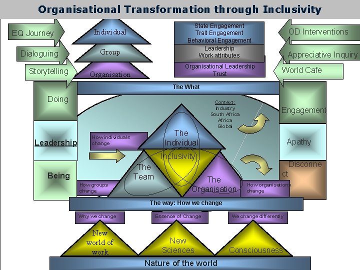  Sustainability thorough Inclusivity - energy on all dimensions Organisational Transformation through Inclusivity EQ