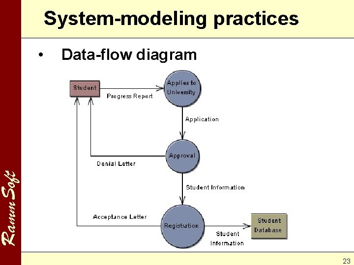 System-modeling practices Data-flow diagram Ramm. Soft • 23 