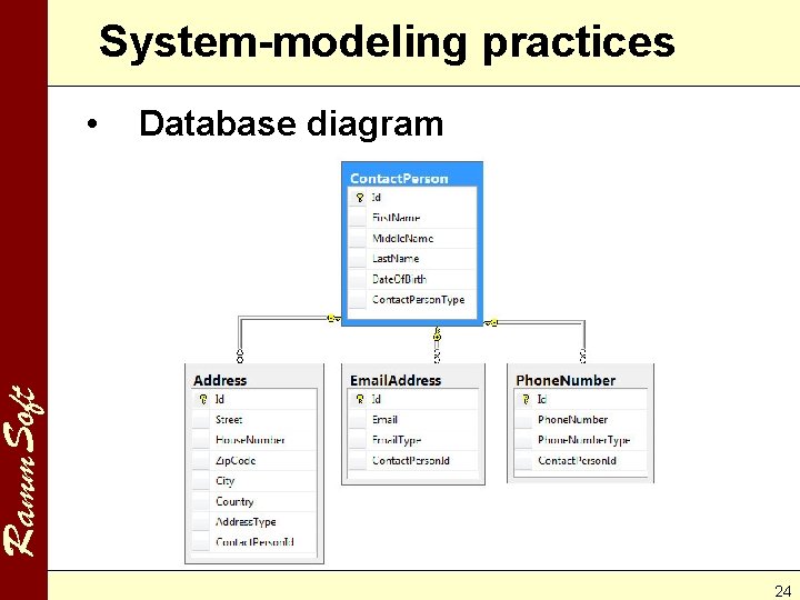 System-modeling practices Database diagram Ramm. Soft • 24 