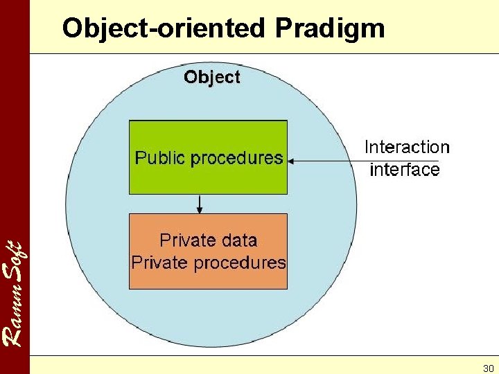 Ramm. Soft Object-oriented Pradigm 30 