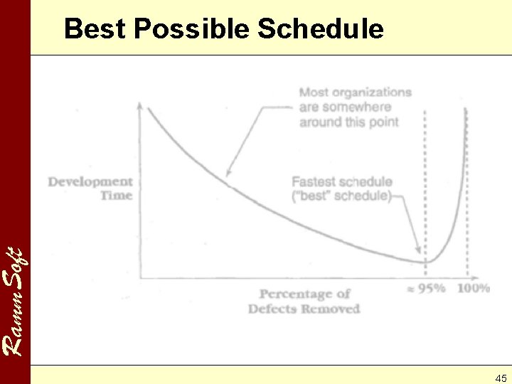 Ramm. Soft Best Possible Schedule 45 