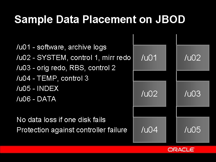 Sample Data Placement on JBOD /u 01 - software, archive logs /u 02 -
