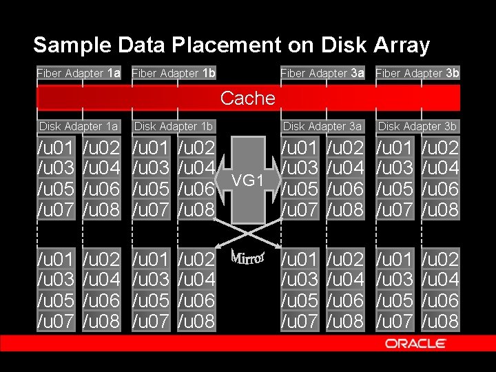 Sample Data Placement on Disk Array Fiber Adapter 1 a Fiber Adapter 1 b