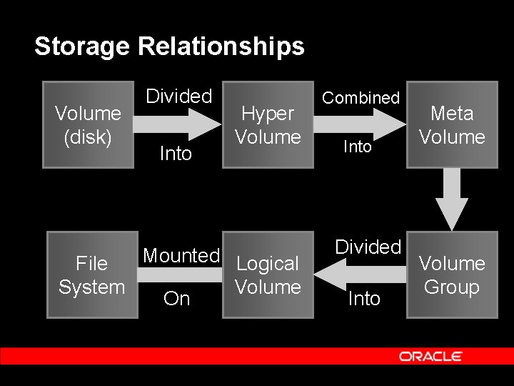 Storage Relationships Volume (disk) Divided Into Hyper Volume Mounted Logical File System Volume On