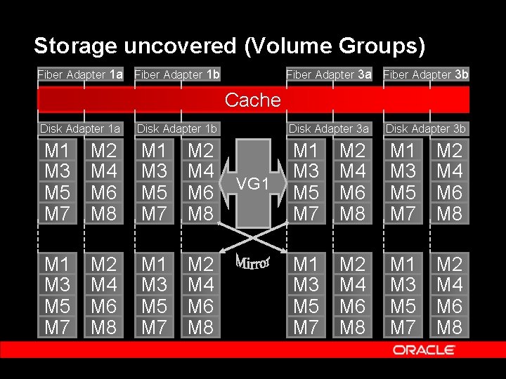 Storage uncovered (Volume Groups) Fiber Adapter 1 a Fiber Adapter 1 b Fiber Adapter