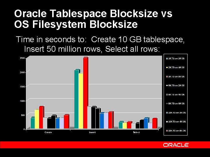 Oracle Tablespace Blocksize vs OS Filesystem Blocksize Time in seconds to: Create 10 GB