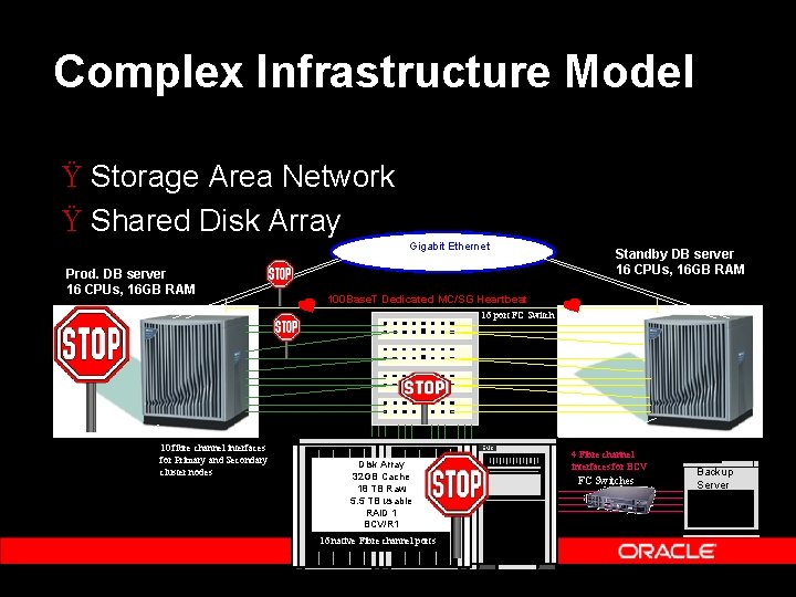 Complex Infrastructure Model Ÿ Storage Area Network Ÿ Shared Disk Array Gigabit Ethernet Prod.