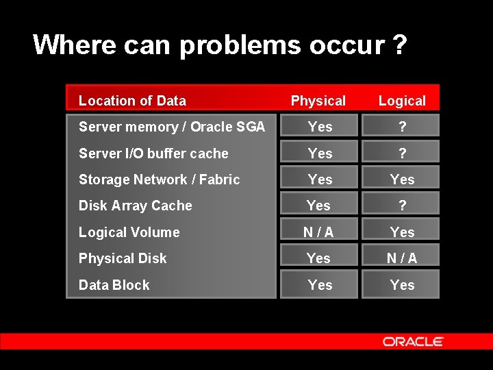 Where can problems occur ? Location of Data Physical Logical Server memory / Oracle