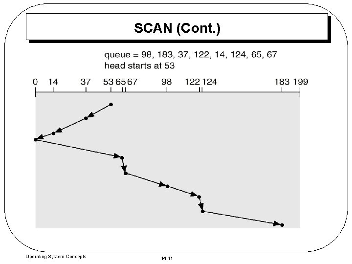 SCAN (Cont. ) Operating System Concepts 14. 11 