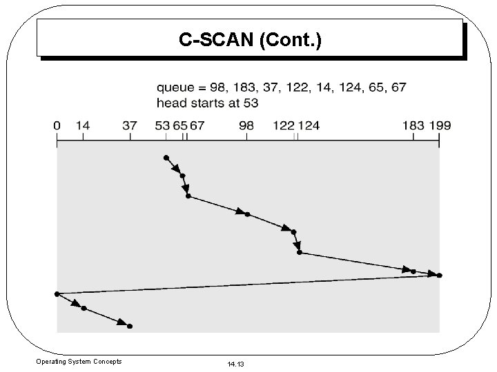 C-SCAN (Cont. ) Operating System Concepts 14. 13 