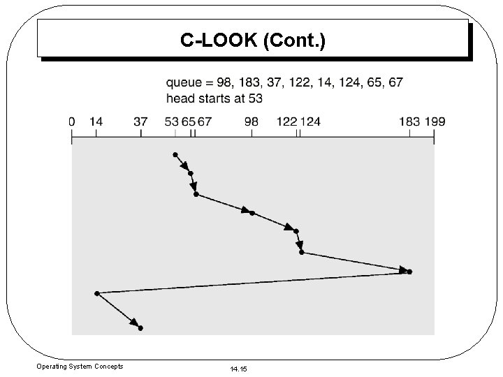 C-LOOK (Cont. ) Operating System Concepts 14. 15 