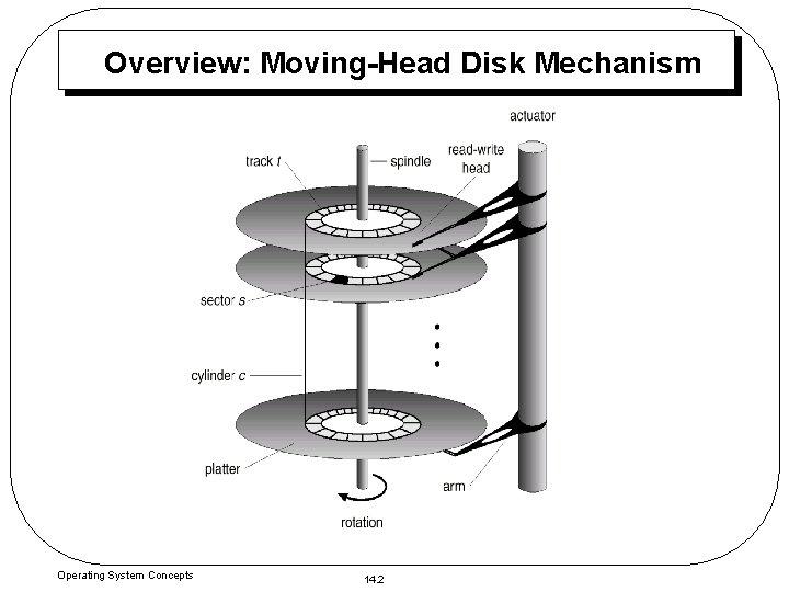 Overview: Moving-Head Disk Mechanism Operating System Concepts 14. 2 