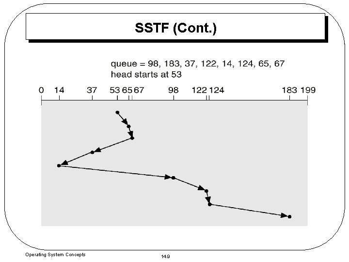 SSTF (Cont. ) Operating System Concepts 14. 9 