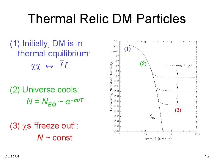 Thermal Relic DM Particles (1) Initially, DM is in thermal equilibrium: cc ↔ f