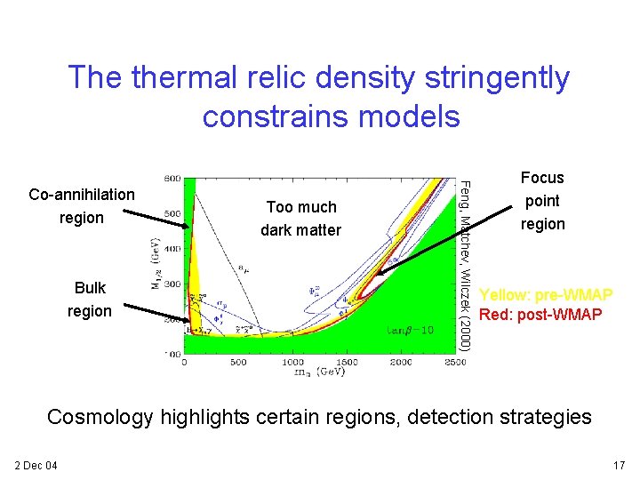 The thermal relic density stringently constrains models Bulk region Too much dark matter Feng,