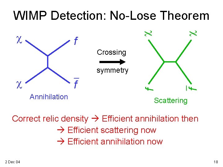 f c c c WIMP Detection: No-Lose Theorem Crossing f Annihilation f c f