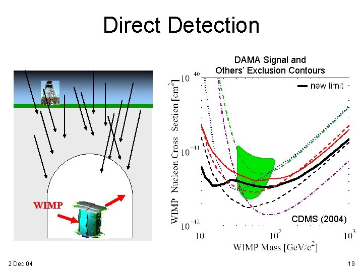 Direct Detection DAMA Signal and Others’ Exclusion Contours WIMP CDMS (2004) 2 Dec 04