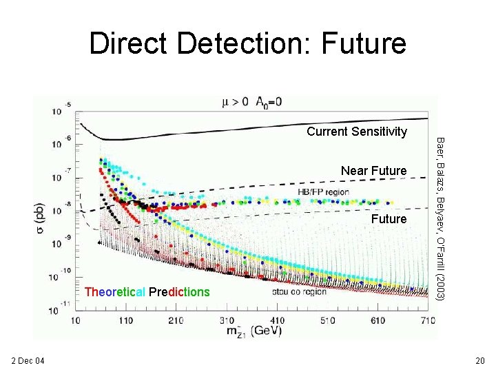 Direct Detection: Future Near Future Theoretical Predictions 2 Dec 04 Baer, Balazs, Belyaev, O’Farrill