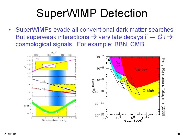 Super. WIMP Detection • Super. WIMPs evade all conventional dark matter searches. But superweak