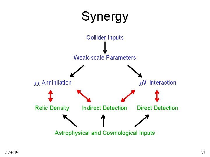 Synergy Collider Inputs Weak-scale Parameters cc Annihilation Relic Density c. N Interaction Indirect Detection