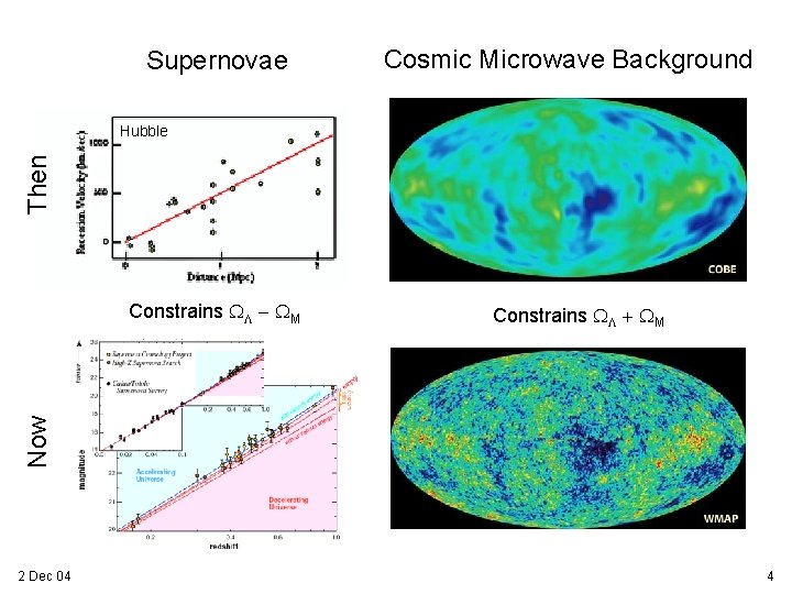 Supernovae Cosmic Microwave Background Then Hubble Constrains WL + WM Now Constrains WL -