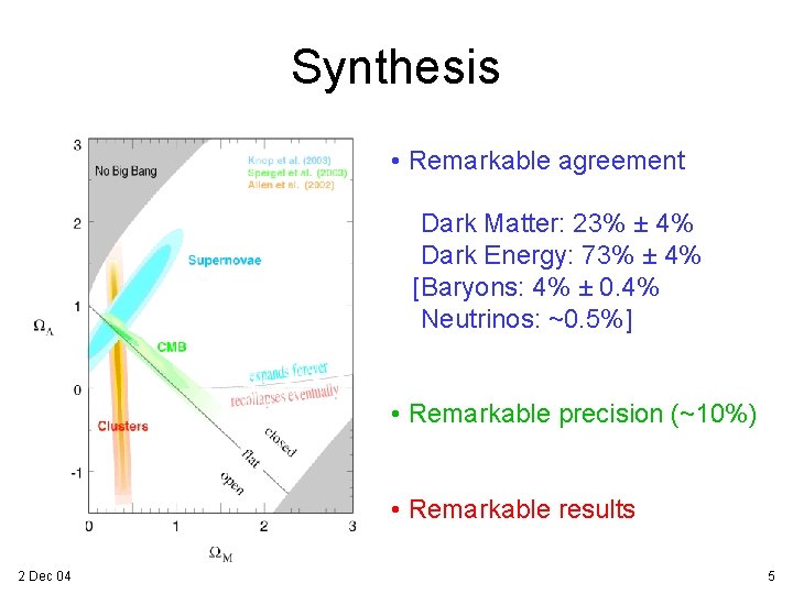 Synthesis • Remarkable agreement Dark Matter: 23% ± 4% Dark Energy: 73% ± 4%