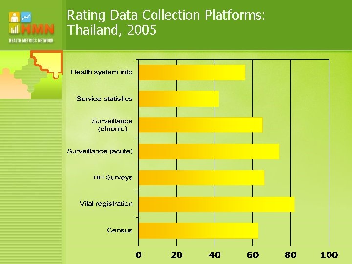 Rating Data Collection Platforms: Thailand, 2005 