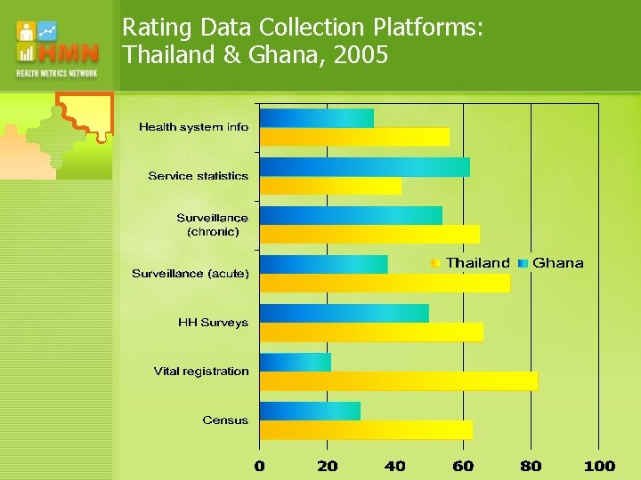 Rating Data Collection Platforms: Thailand & Ghana, 2005 