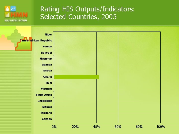 Rating HIS Outputs/Indicators: Selected Countries, 2005 