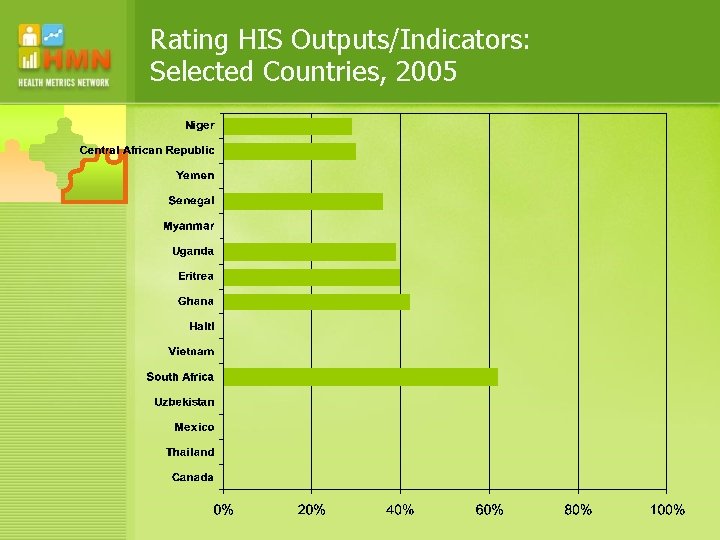 Rating HIS Outputs/Indicators: Selected Countries, 2005 