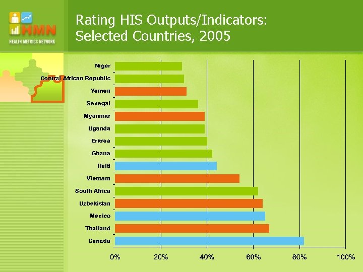 Rating HIS Outputs/Indicators: Selected Countries, 2005 