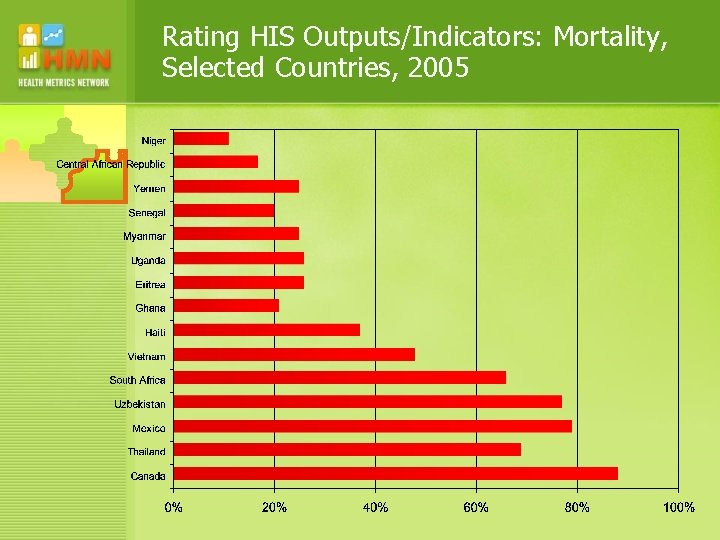 Rating HIS Outputs/Indicators: Mortality, Selected Countries, 2005 