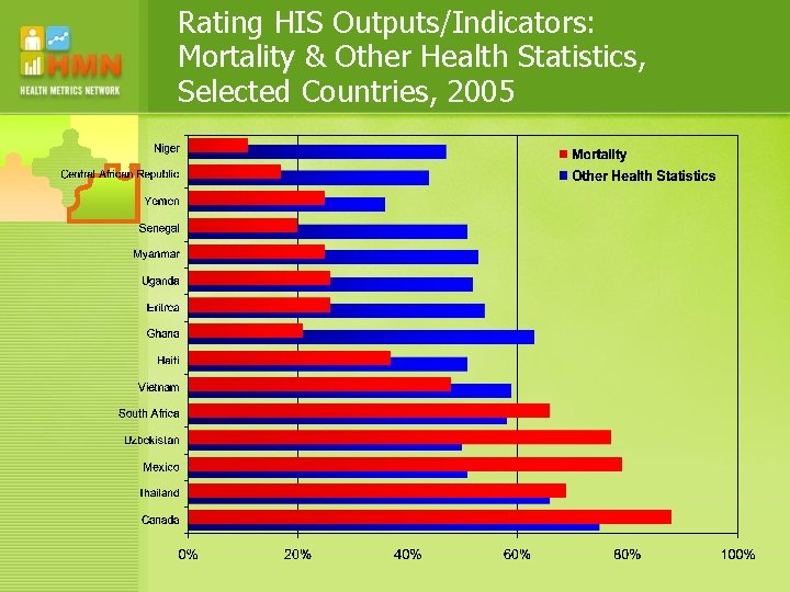 Rating HIS Outputs/Indicators: Mortality & Other Health Statistics, Selected Countries, 2005 