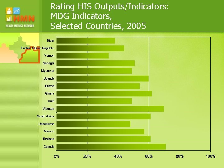 Rating HIS Outputs/Indicators: MDG Indicators, Selected Countries, 2005 