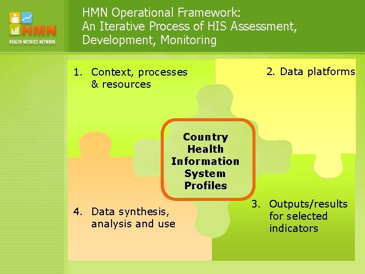 HMN Operational Framework: An Iterative Process of HIS Assessment, Development, Monitoring 1. Context, processes