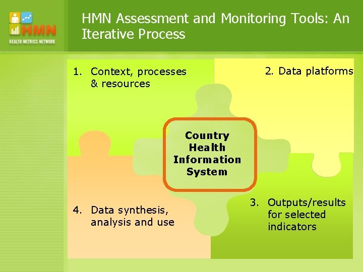 HMN Assessment and Monitoring Tools: An Iterative Process 1. Context, processes & resources 2.