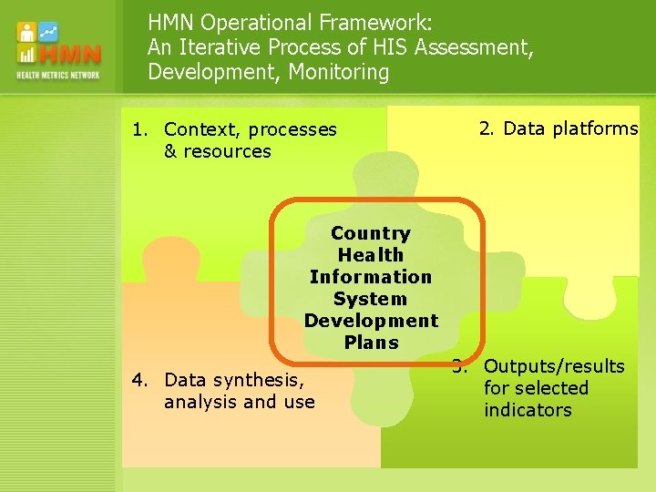 HMN Operational Framework: An Iterative Process of HIS Assessment, Development, Monitoring 1. Context, processes