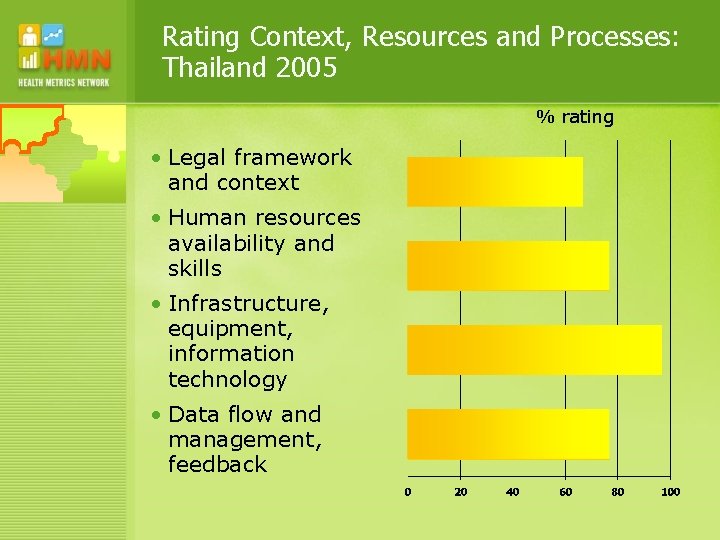 Rating Context, Resources and Processes: Thailand 2005 % rating • Legal framework and context