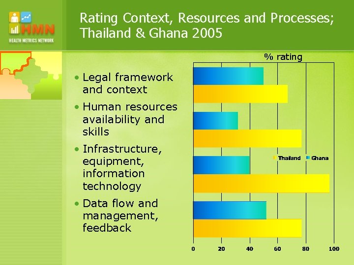 Rating Context, Resources and Processes; Thailand & Ghana 2005 % rating • Legal framework