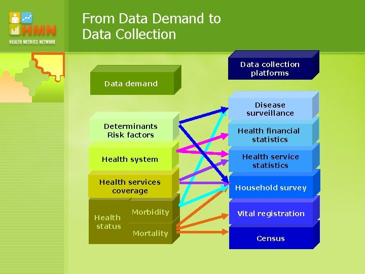 From Data Demand to Data Collection Data collection platforms Data demand Disease surveillance Determinants