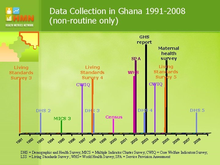 Data Collection in Ghana 1991 -2008 (non-routine only) GHS report Maternal health survey SPA