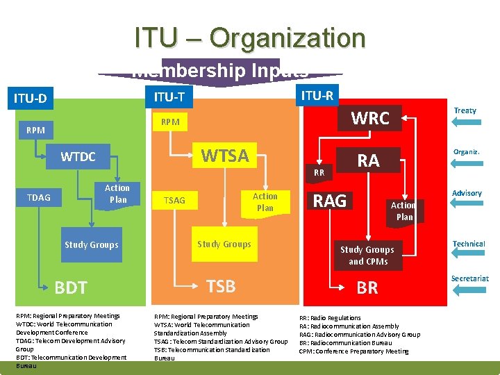 ITU – Organization Membership Inputs ITU-R ITU-T ITU-D RPM WTSA WTDC Action Plan TDAG