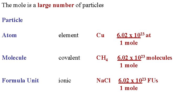 The mole is a large number of particles Particle Atom element Cu 6. 02